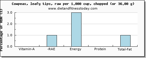 vitamin a, rae and nutritional content in vitamin a in cowpeas